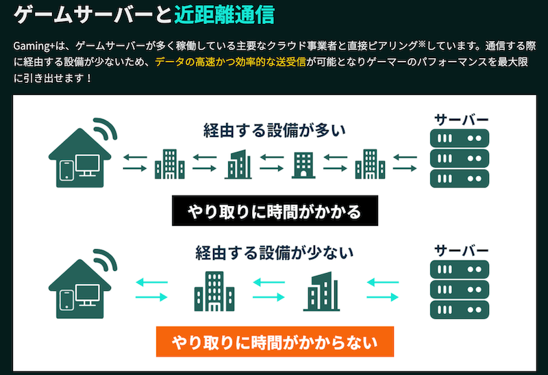 ゲームサーバーと近距離で通信しゲームサーバーまでの経由が少ない